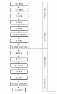 一文搞懂工程建設項目全套流程！全面解析投資管理與信息咨詢要點