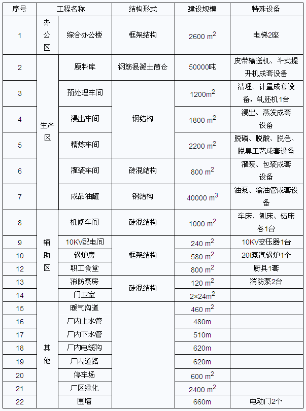 2013年招標師考試案例分析:某工業(yè)項目招標方案策劃