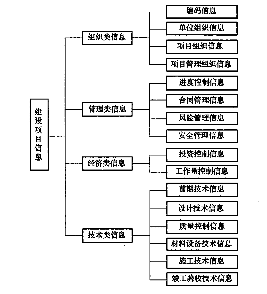 建設工程項目信息的分類、編碼和處理方法